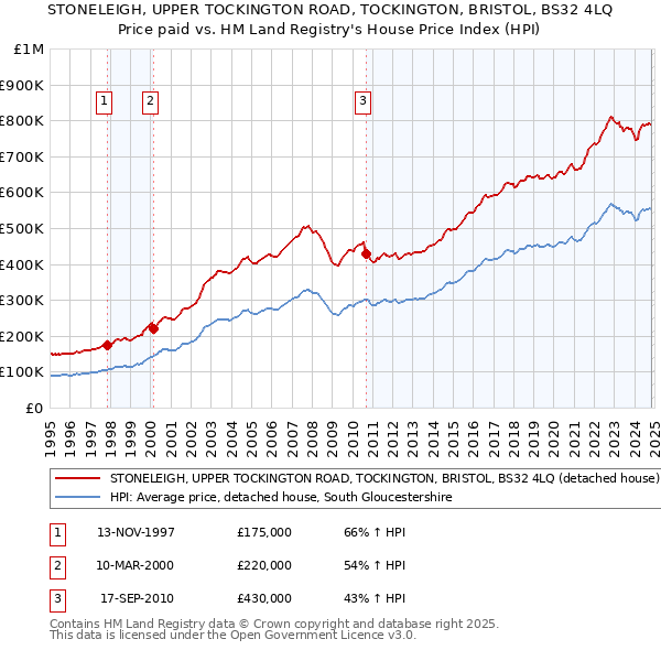 STONELEIGH, UPPER TOCKINGTON ROAD, TOCKINGTON, BRISTOL, BS32 4LQ: Price paid vs HM Land Registry's House Price Index