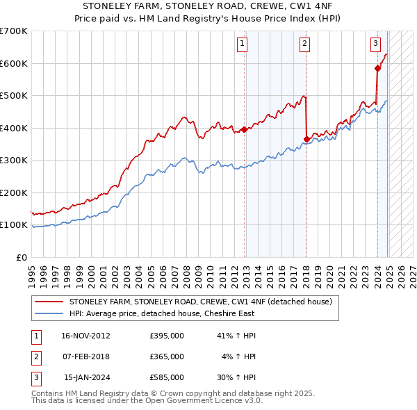 STONELEY FARM, STONELEY ROAD, CREWE, CW1 4NF: Price paid vs HM Land Registry's House Price Index