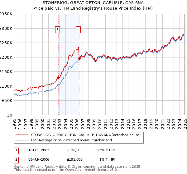 STONERIGG, GREAT ORTON, CARLISLE, CA5 6NA: Price paid vs HM Land Registry's House Price Index