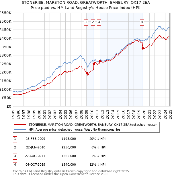 STONERISE, MARSTON ROAD, GREATWORTH, BANBURY, OX17 2EA: Price paid vs HM Land Registry's House Price Index