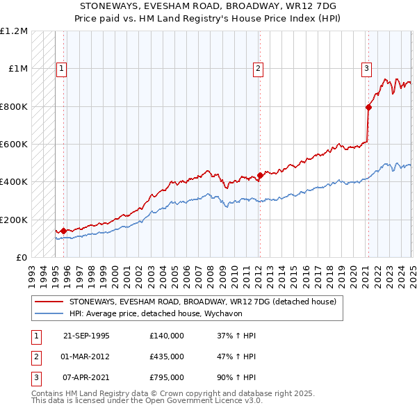 STONEWAYS, EVESHAM ROAD, BROADWAY, WR12 7DG: Price paid vs HM Land Registry's House Price Index