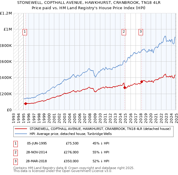 STONEWELL, COPTHALL AVENUE, HAWKHURST, CRANBROOK, TN18 4LR: Price paid vs HM Land Registry's House Price Index