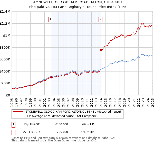 STONEWELL, OLD ODIHAM ROAD, ALTON, GU34 4BU: Price paid vs HM Land Registry's House Price Index