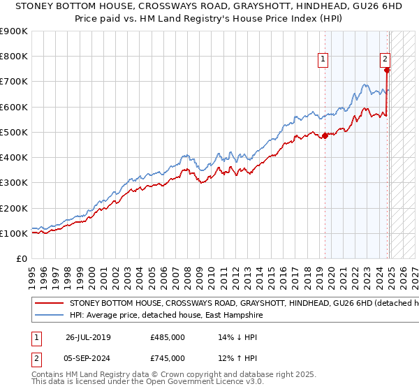 STONEY BOTTOM HOUSE, CROSSWAYS ROAD, GRAYSHOTT, HINDHEAD, GU26 6HD: Price paid vs HM Land Registry's House Price Index