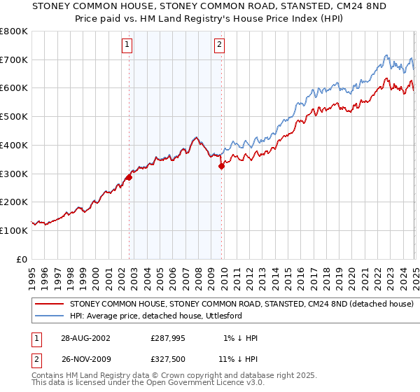 STONEY COMMON HOUSE, STONEY COMMON ROAD, STANSTED, CM24 8ND: Price paid vs HM Land Registry's House Price Index