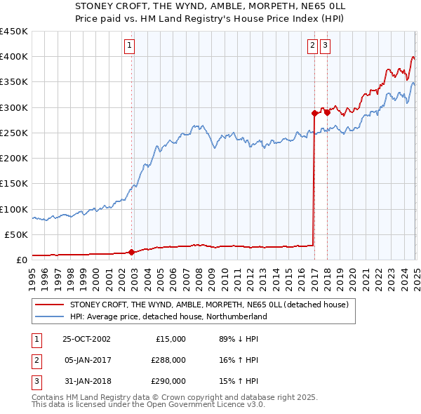 STONEY CROFT, THE WYND, AMBLE, MORPETH, NE65 0LL: Price paid vs HM Land Registry's House Price Index