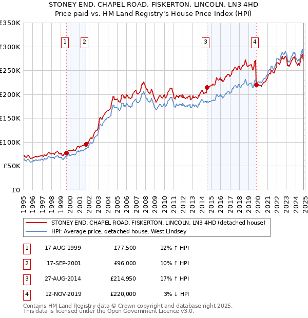 STONEY END, CHAPEL ROAD, FISKERTON, LINCOLN, LN3 4HD: Price paid vs HM Land Registry's House Price Index