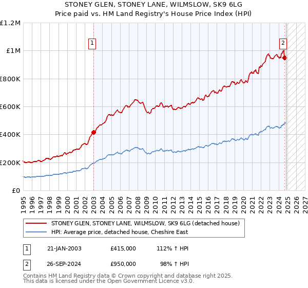 STONEY GLEN, STONEY LANE, WILMSLOW, SK9 6LG: Price paid vs HM Land Registry's House Price Index