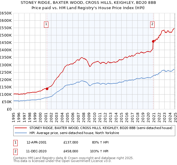 STONEY RIDGE, BAXTER WOOD, CROSS HILLS, KEIGHLEY, BD20 8BB: Price paid vs HM Land Registry's House Price Index