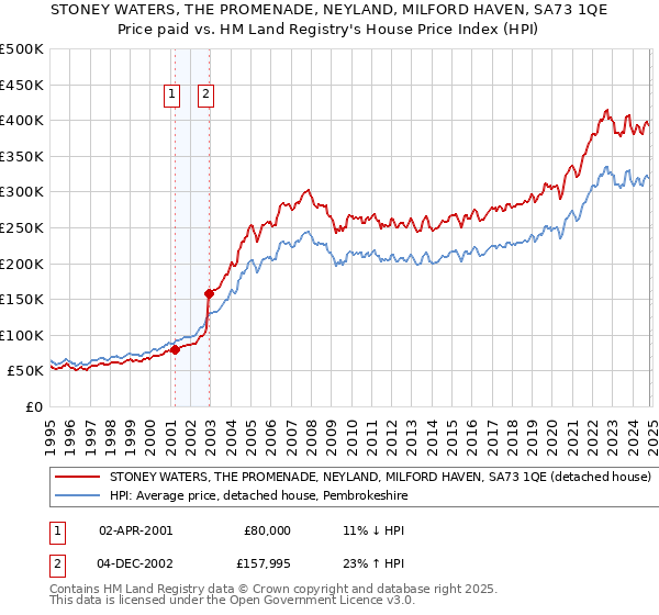 STONEY WATERS, THE PROMENADE, NEYLAND, MILFORD HAVEN, SA73 1QE: Price paid vs HM Land Registry's House Price Index