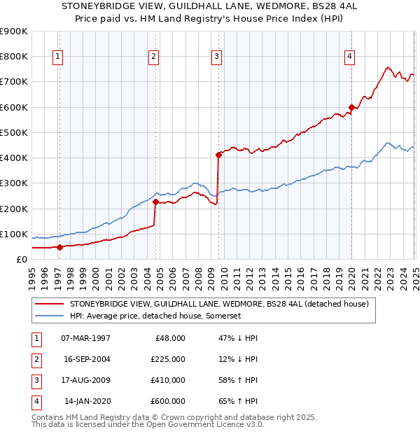 STONEYBRIDGE VIEW, GUILDHALL LANE, WEDMORE, BS28 4AL: Price paid vs HM Land Registry's House Price Index