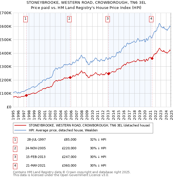 STONEYBROOKE, WESTERN ROAD, CROWBOROUGH, TN6 3EL: Price paid vs HM Land Registry's House Price Index