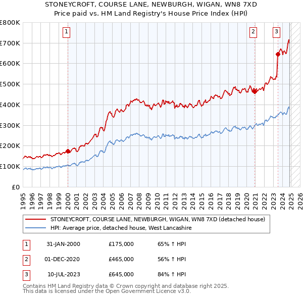 STONEYCROFT, COURSE LANE, NEWBURGH, WIGAN, WN8 7XD: Price paid vs HM Land Registry's House Price Index