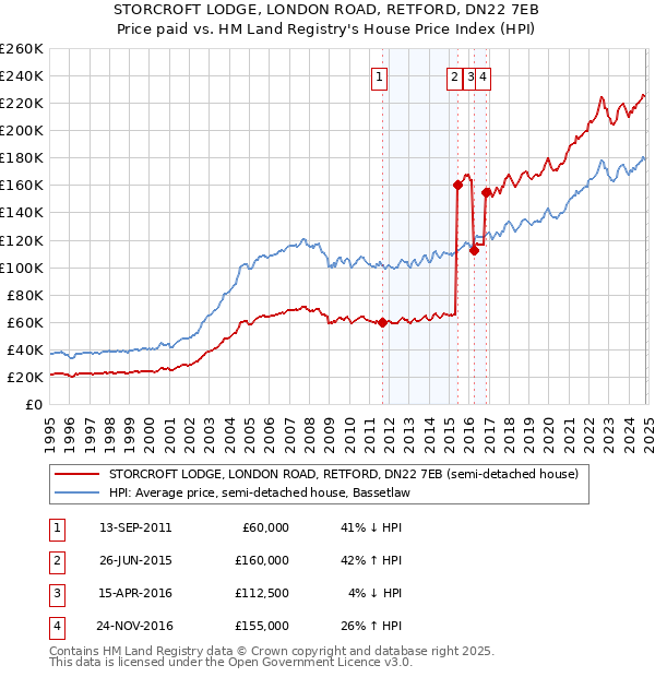 STORCROFT LODGE, LONDON ROAD, RETFORD, DN22 7EB: Price paid vs HM Land Registry's House Price Index