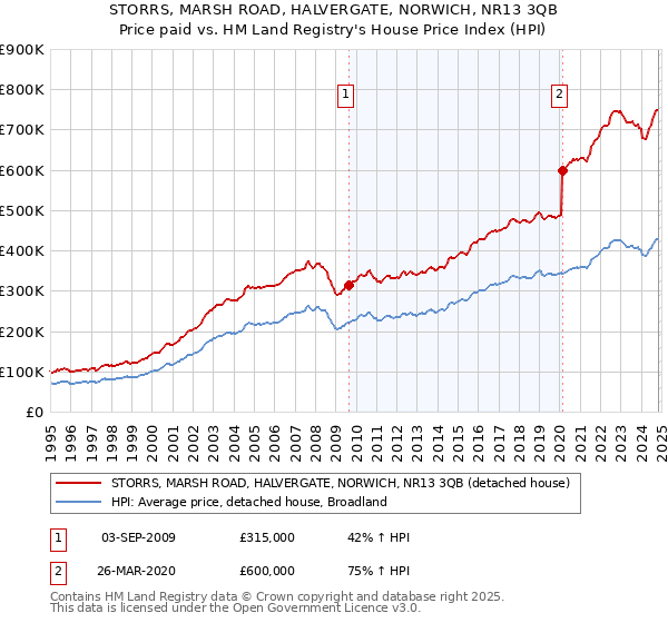 STORRS, MARSH ROAD, HALVERGATE, NORWICH, NR13 3QB: Price paid vs HM Land Registry's House Price Index