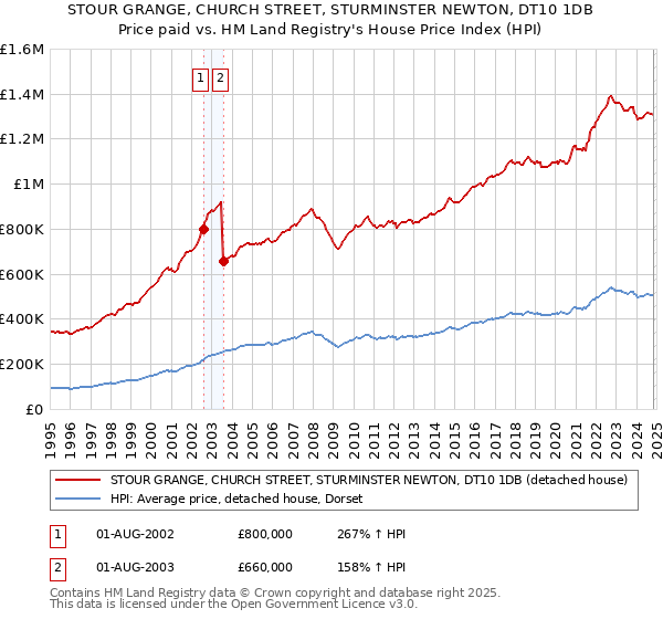 STOUR GRANGE, CHURCH STREET, STURMINSTER NEWTON, DT10 1DB: Price paid vs HM Land Registry's House Price Index