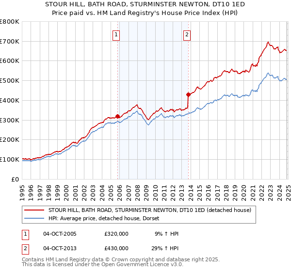 STOUR HILL, BATH ROAD, STURMINSTER NEWTON, DT10 1ED: Price paid vs HM Land Registry's House Price Index