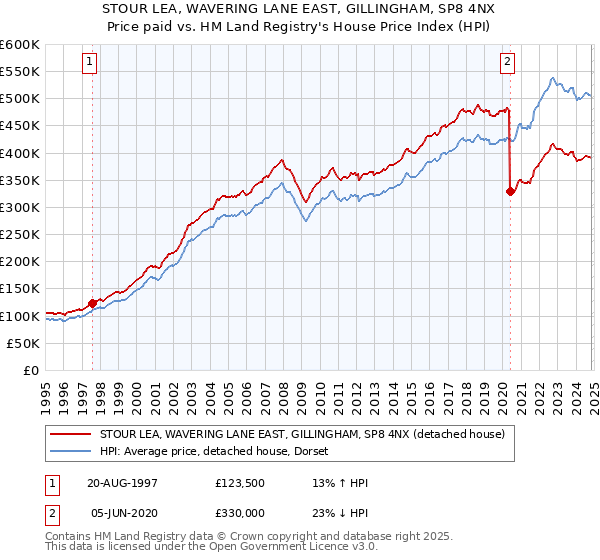 STOUR LEA, WAVERING LANE EAST, GILLINGHAM, SP8 4NX: Price paid vs HM Land Registry's House Price Index