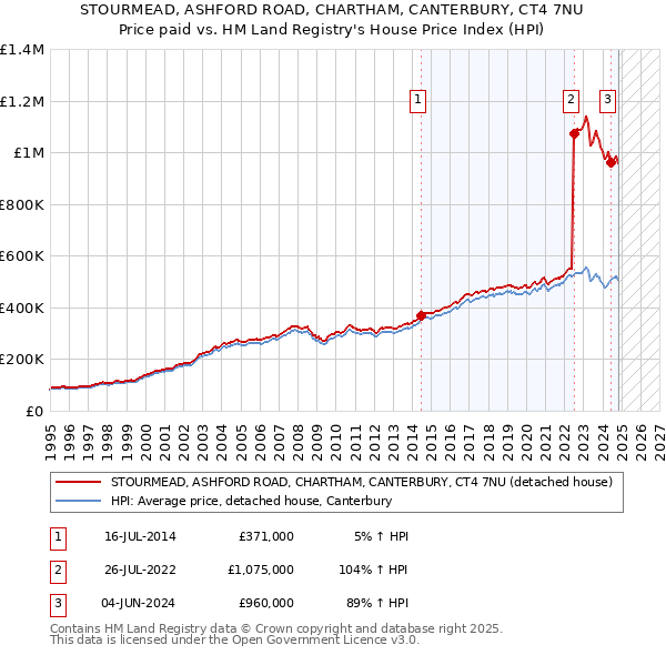 STOURMEAD, ASHFORD ROAD, CHARTHAM, CANTERBURY, CT4 7NU: Price paid vs HM Land Registry's House Price Index