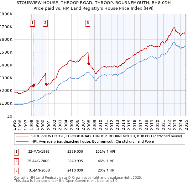 STOURVIEW HOUSE, THROOP ROAD, THROOP, BOURNEMOUTH, BH8 0DH: Price paid vs HM Land Registry's House Price Index