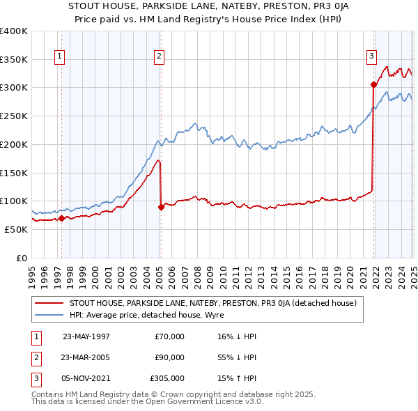 STOUT HOUSE, PARKSIDE LANE, NATEBY, PRESTON, PR3 0JA: Price paid vs HM Land Registry's House Price Index