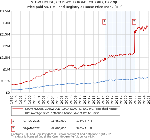 STOW HOUSE, COTSWOLD ROAD, OXFORD, OX2 9JG: Price paid vs HM Land Registry's House Price Index