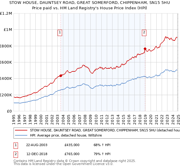 STOW HOUSE, DAUNTSEY ROAD, GREAT SOMERFORD, CHIPPENHAM, SN15 5HU: Price paid vs HM Land Registry's House Price Index