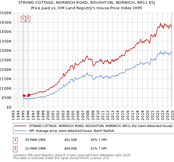 STRAND COTTAGE, NORWICH ROAD, ROUGHTON, NORWICH, NR11 8SJ: Price paid vs HM Land Registry's House Price Index