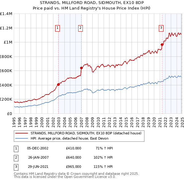 STRANDS, MILLFORD ROAD, SIDMOUTH, EX10 8DP: Price paid vs HM Land Registry's House Price Index