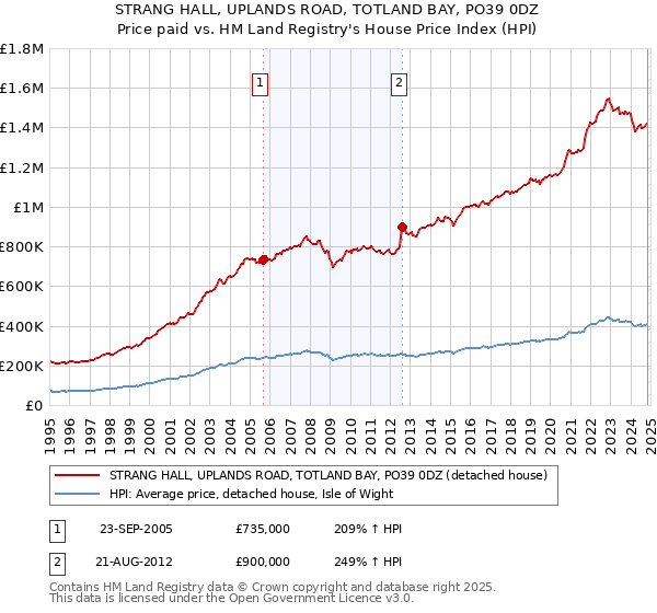 STRANG HALL, UPLANDS ROAD, TOTLAND BAY, PO39 0DZ: Price paid vs HM Land Registry's House Price Index