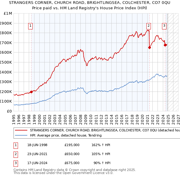 STRANGERS CORNER, CHURCH ROAD, BRIGHTLINGSEA, COLCHESTER, CO7 0QU: Price paid vs HM Land Registry's House Price Index