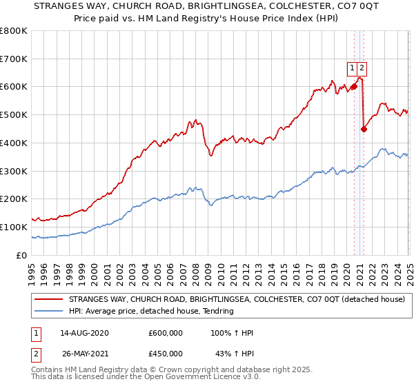 STRANGES WAY, CHURCH ROAD, BRIGHTLINGSEA, COLCHESTER, CO7 0QT: Price paid vs HM Land Registry's House Price Index