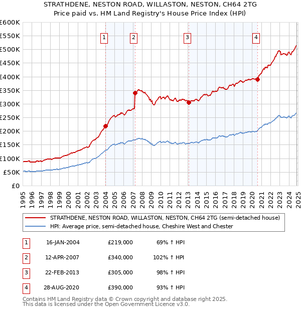 STRATHDENE, NESTON ROAD, WILLASTON, NESTON, CH64 2TG: Price paid vs HM Land Registry's House Price Index