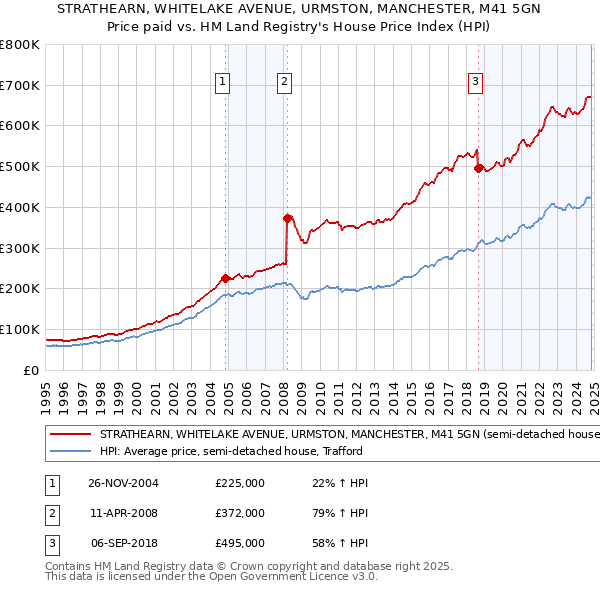 STRATHEARN, WHITELAKE AVENUE, URMSTON, MANCHESTER, M41 5GN: Price paid vs HM Land Registry's House Price Index