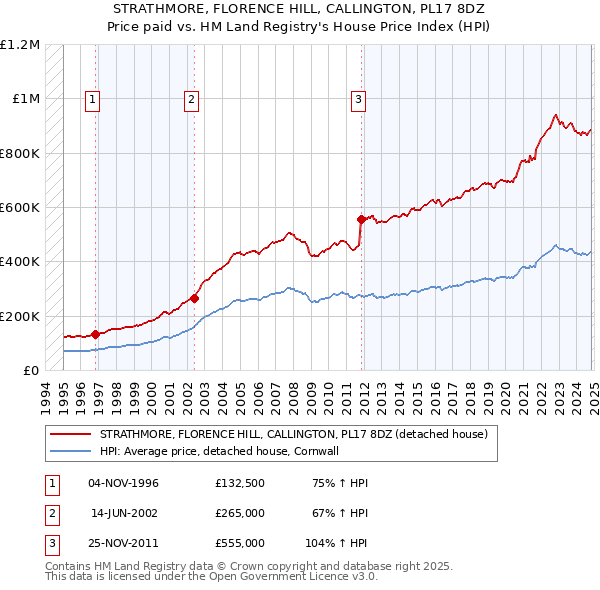 STRATHMORE, FLORENCE HILL, CALLINGTON, PL17 8DZ: Price paid vs HM Land Registry's House Price Index