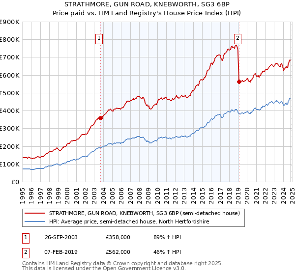 STRATHMORE, GUN ROAD, KNEBWORTH, SG3 6BP: Price paid vs HM Land Registry's House Price Index