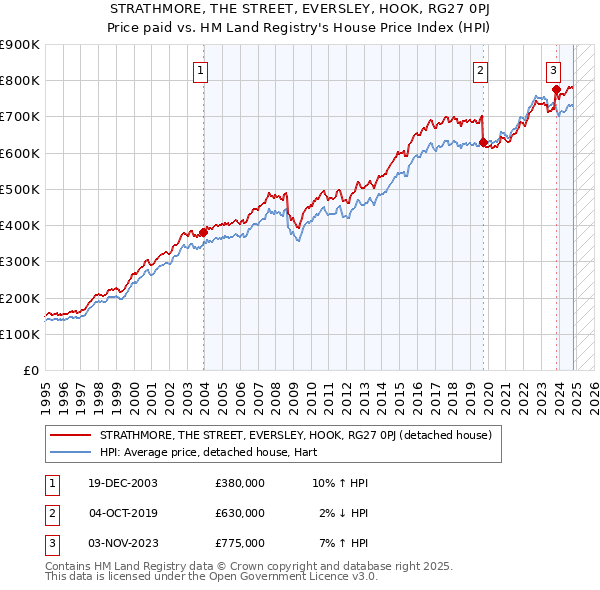 STRATHMORE, THE STREET, EVERSLEY, HOOK, RG27 0PJ: Price paid vs HM Land Registry's House Price Index