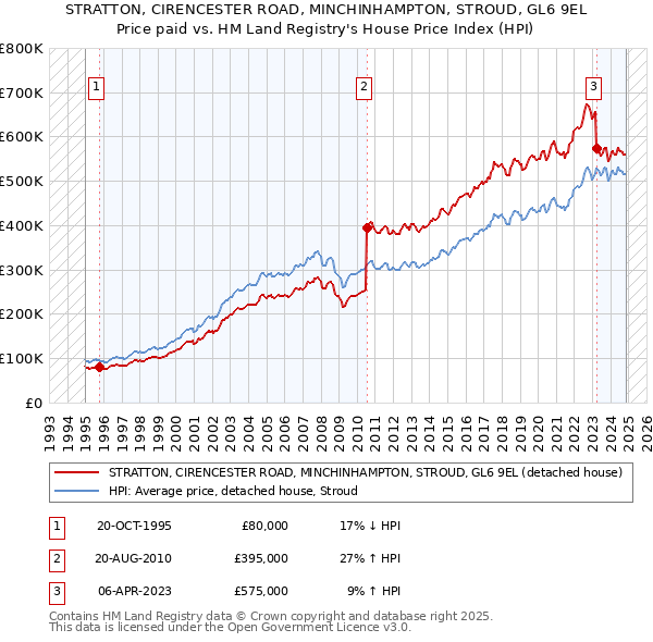 STRATTON, CIRENCESTER ROAD, MINCHINHAMPTON, STROUD, GL6 9EL: Price paid vs HM Land Registry's House Price Index