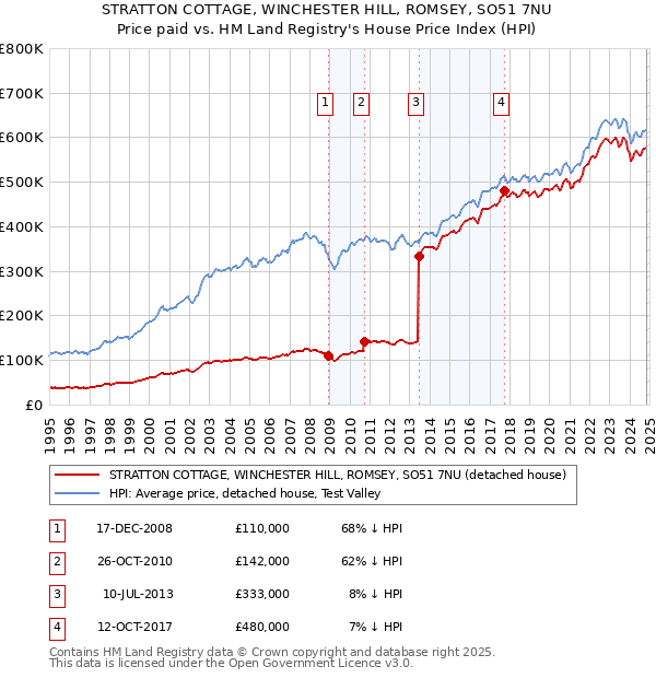 STRATTON COTTAGE, WINCHESTER HILL, ROMSEY, SO51 7NU: Price paid vs HM Land Registry's House Price Index