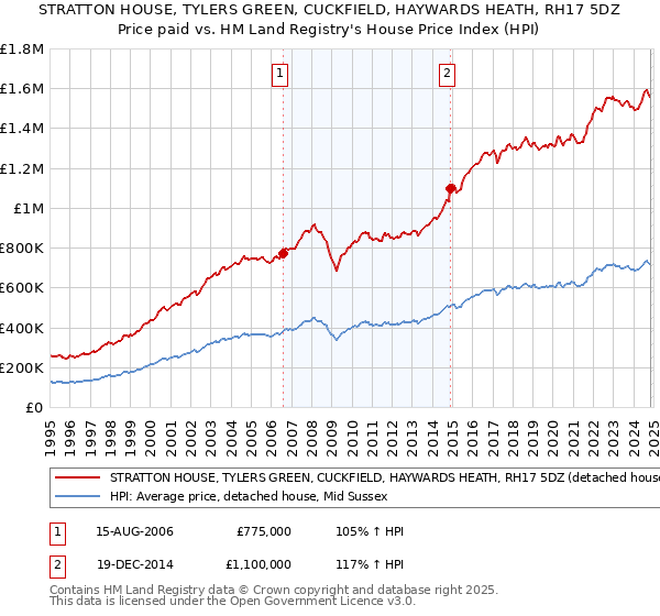 STRATTON HOUSE, TYLERS GREEN, CUCKFIELD, HAYWARDS HEATH, RH17 5DZ: Price paid vs HM Land Registry's House Price Index