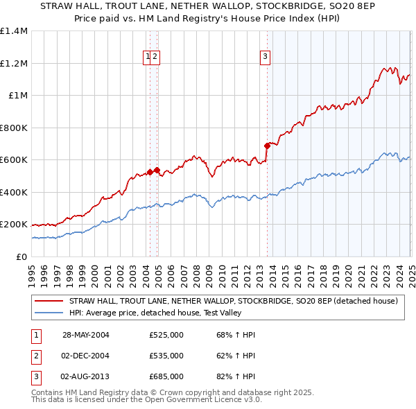 STRAW HALL, TROUT LANE, NETHER WALLOP, STOCKBRIDGE, SO20 8EP: Price paid vs HM Land Registry's House Price Index