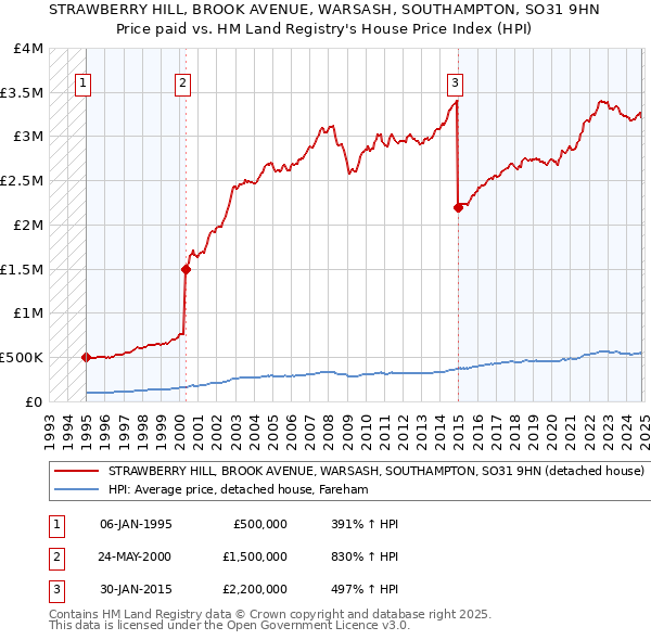 STRAWBERRY HILL, BROOK AVENUE, WARSASH, SOUTHAMPTON, SO31 9HN: Price paid vs HM Land Registry's House Price Index