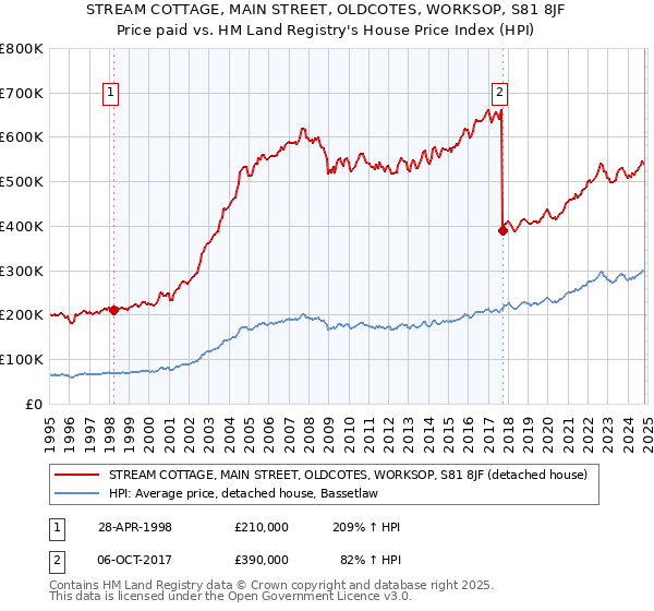 STREAM COTTAGE, MAIN STREET, OLDCOTES, WORKSOP, S81 8JF: Price paid vs HM Land Registry's House Price Index