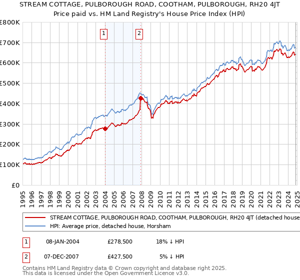 STREAM COTTAGE, PULBOROUGH ROAD, COOTHAM, PULBOROUGH, RH20 4JT: Price paid vs HM Land Registry's House Price Index