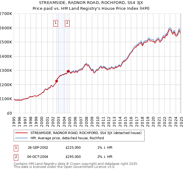 STREAMSIDE, RADNOR ROAD, ROCHFORD, SS4 3JX: Price paid vs HM Land Registry's House Price Index