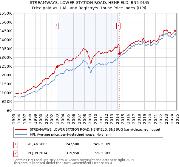 STREAMWAYS, LOWER STATION ROAD, HENFIELD, BN5 9UG: Price paid vs HM Land Registry's House Price Index