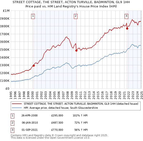 STREET COTTAGE, THE STREET, ACTON TURVILLE, BADMINTON, GL9 1HH: Price paid vs HM Land Registry's House Price Index