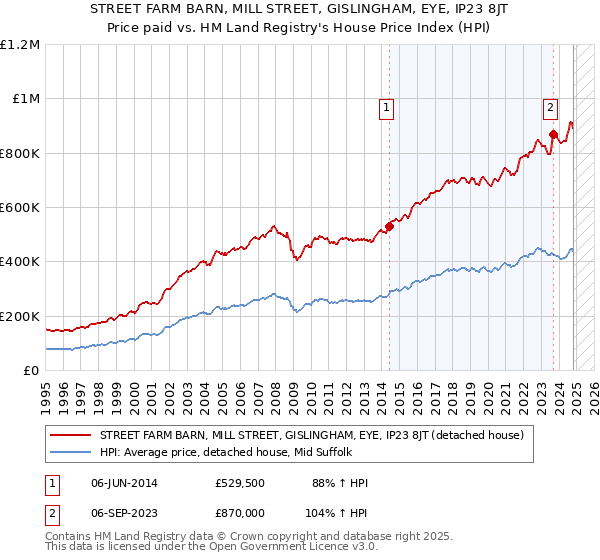 STREET FARM BARN, MILL STREET, GISLINGHAM, EYE, IP23 8JT: Price paid vs HM Land Registry's House Price Index