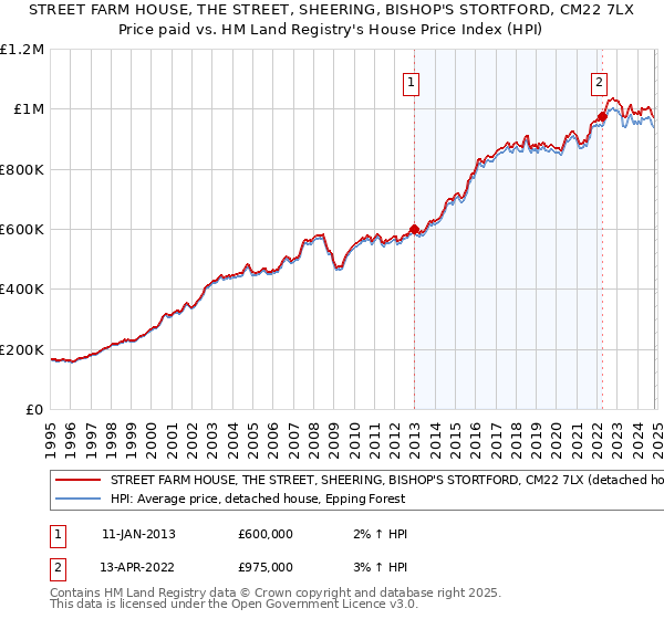 STREET FARM HOUSE, THE STREET, SHEERING, BISHOP'S STORTFORD, CM22 7LX: Price paid vs HM Land Registry's House Price Index