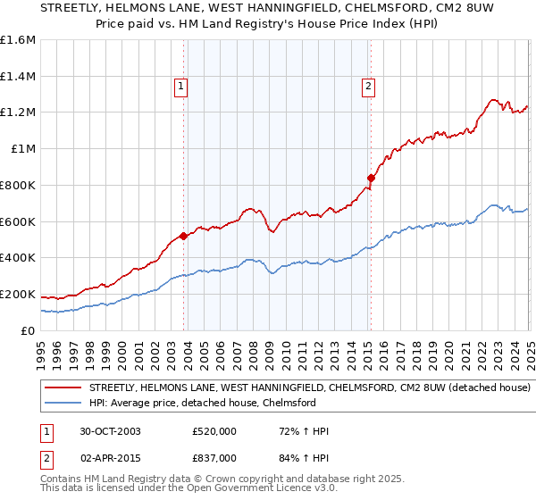 STREETLY, HELMONS LANE, WEST HANNINGFIELD, CHELMSFORD, CM2 8UW: Price paid vs HM Land Registry's House Price Index